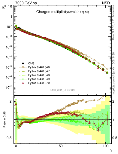 Plot of nch in 7000 GeV pp collisions