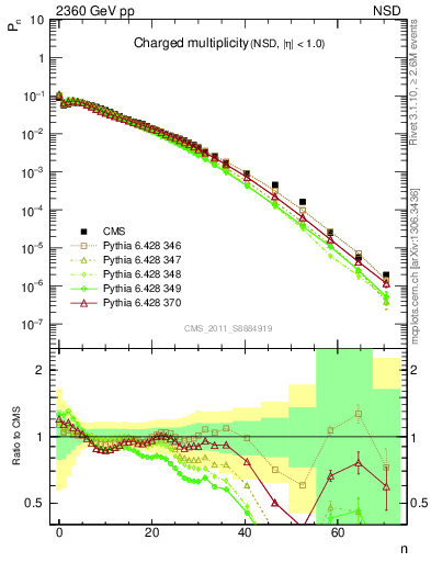 Plot of nch in 2360 GeV pp collisions