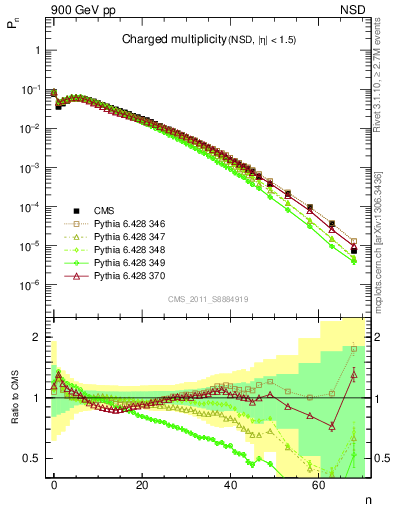 Plot of nch in 900 GeV pp collisions