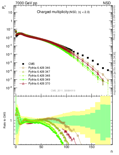 Plot of nch in 7000 GeV pp collisions