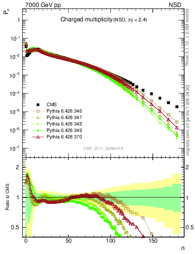 Plot of nch in 7000 GeV pp collisions