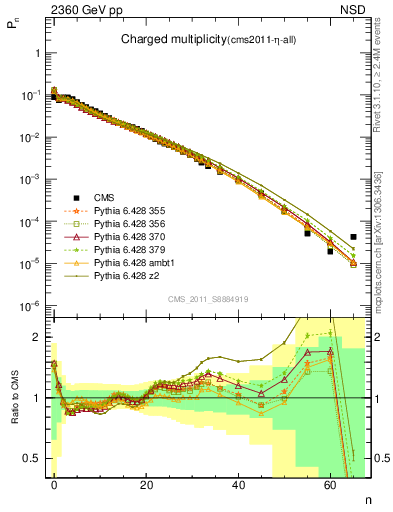 Plot of nch in 2360 GeV pp collisions