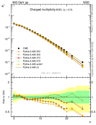 Plot of nch in 900 GeV pp collisions