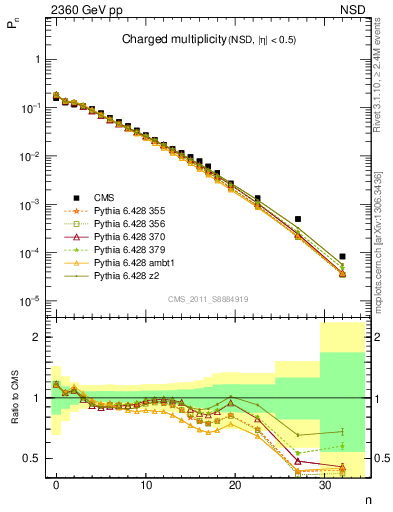 Plot of nch in 2360 GeV pp collisions