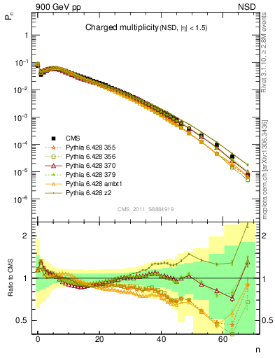 Plot of nch in 900 GeV pp collisions