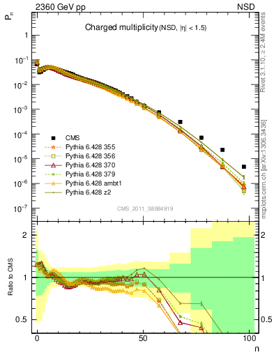 Plot of nch in 2360 GeV pp collisions