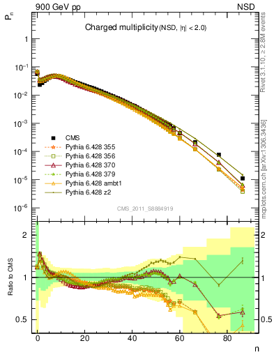 Plot of nch in 900 GeV pp collisions