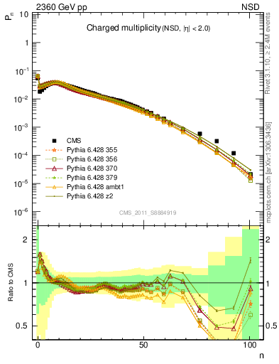 Plot of nch in 2360 GeV pp collisions