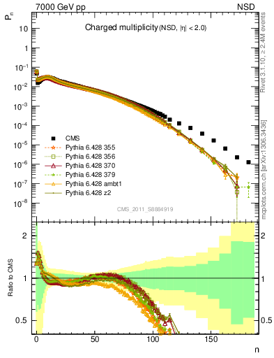 Plot of nch in 7000 GeV pp collisions