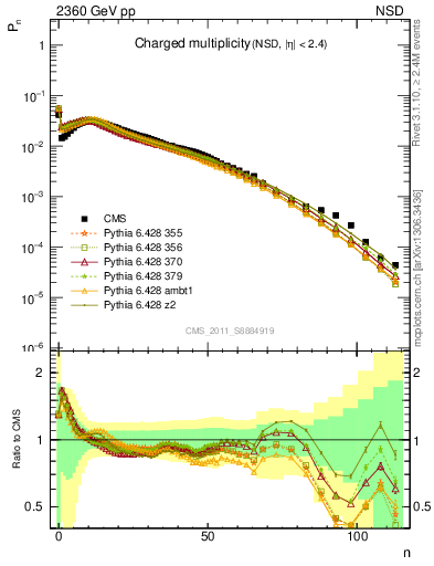 Plot of nch in 2360 GeV pp collisions