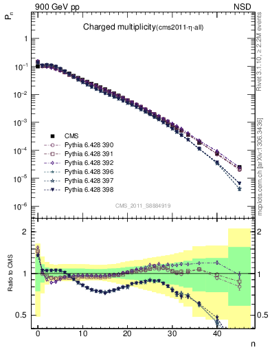 Plot of nch in 900 GeV pp collisions