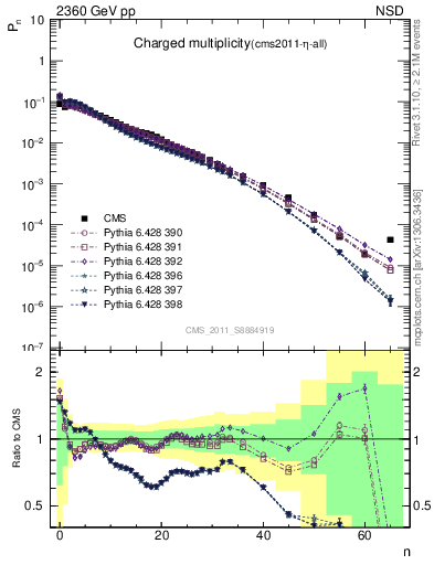 Plot of nch in 2360 GeV pp collisions