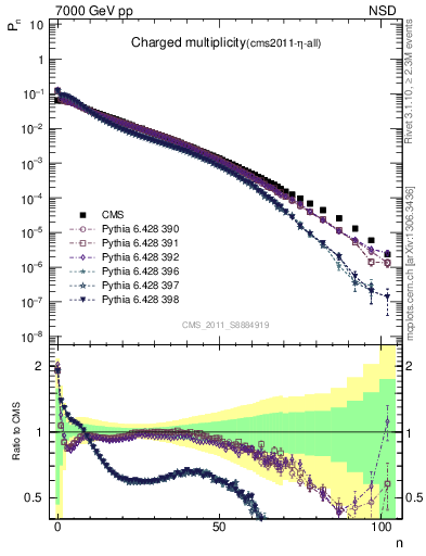 Plot of nch in 7000 GeV pp collisions