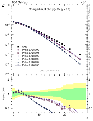 Plot of nch in 900 GeV pp collisions
