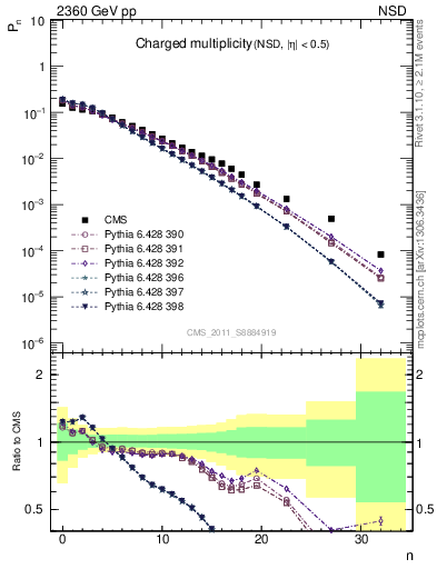 Plot of nch in 2360 GeV pp collisions