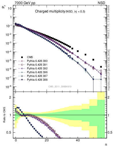 Plot of nch in 7000 GeV pp collisions