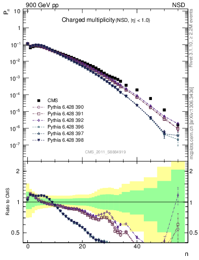 Plot of nch in 900 GeV pp collisions