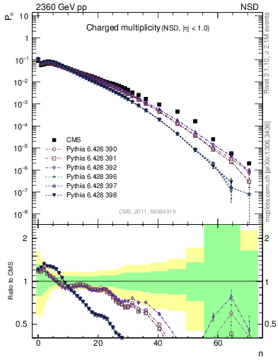 Plot of nch in 2360 GeV pp collisions