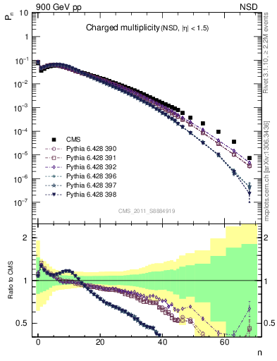 Plot of nch in 900 GeV pp collisions