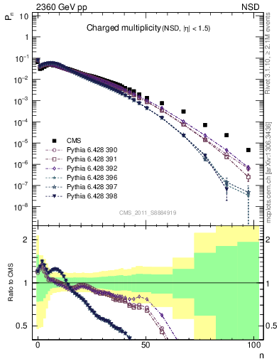 Plot of nch in 2360 GeV pp collisions