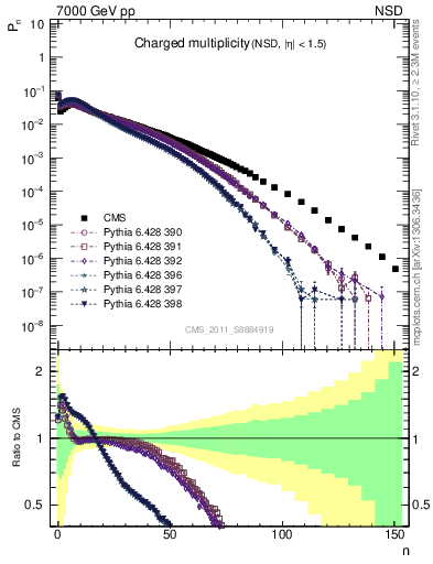 Plot of nch in 7000 GeV pp collisions