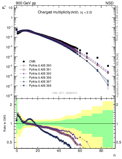 Plot of nch in 900 GeV pp collisions