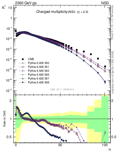 Plot of nch in 2360 GeV pp collisions