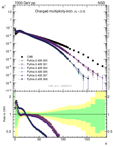 Plot of nch in 7000 GeV pp collisions