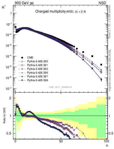 Plot of nch in 900 GeV pp collisions