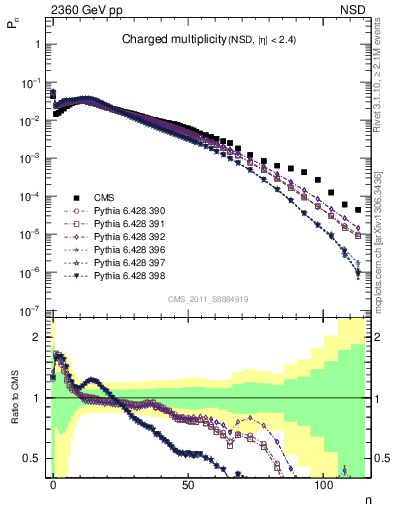 Plot of nch in 2360 GeV pp collisions