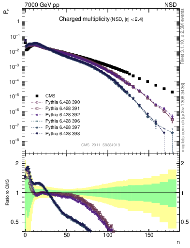 Plot of nch in 7000 GeV pp collisions