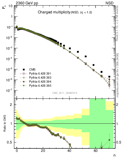 Plot of nch in 2360 GeV pp collisions
