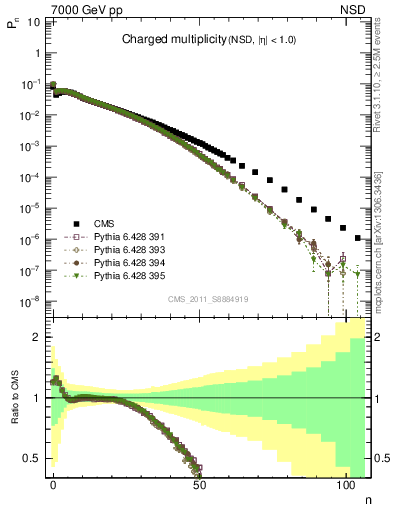 Plot of nch in 7000 GeV pp collisions