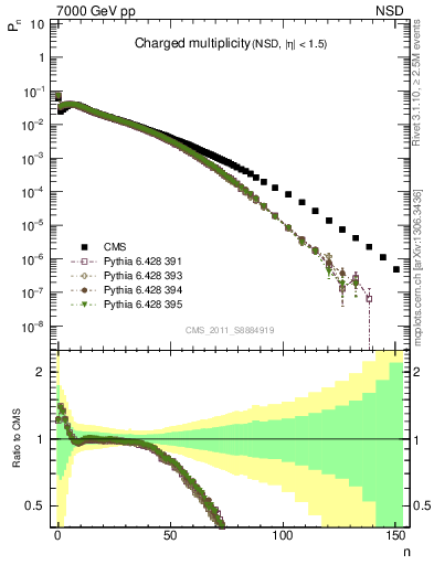Plot of nch in 7000 GeV pp collisions