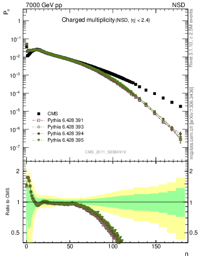 Plot of nch in 7000 GeV pp collisions