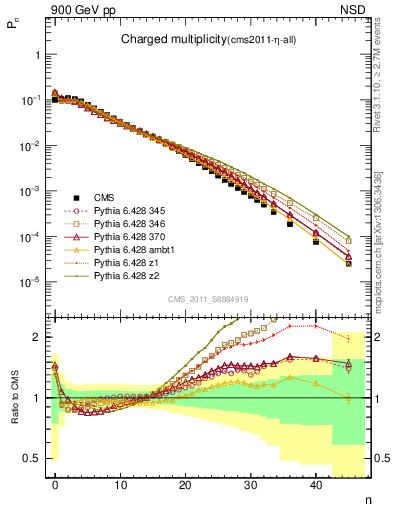 Plot of nch in 900 GeV pp collisions