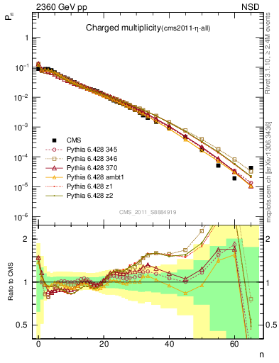 Plot of nch in 2360 GeV pp collisions