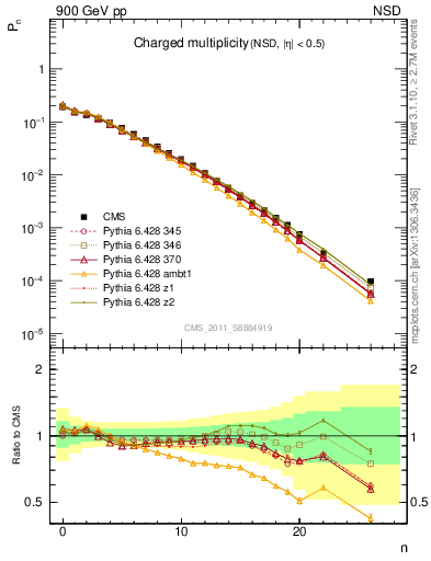 Plot of nch in 900 GeV pp collisions