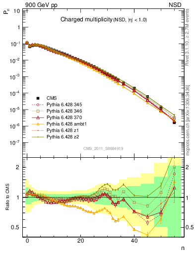 Plot of nch in 900 GeV pp collisions