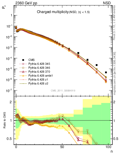 Plot of nch in 2360 GeV pp collisions