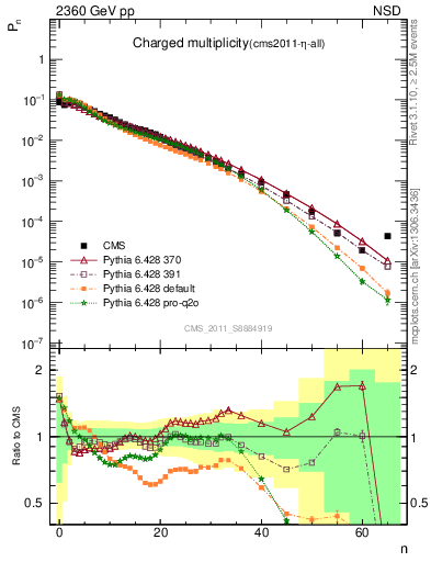 Plot of nch in 2360 GeV pp collisions
