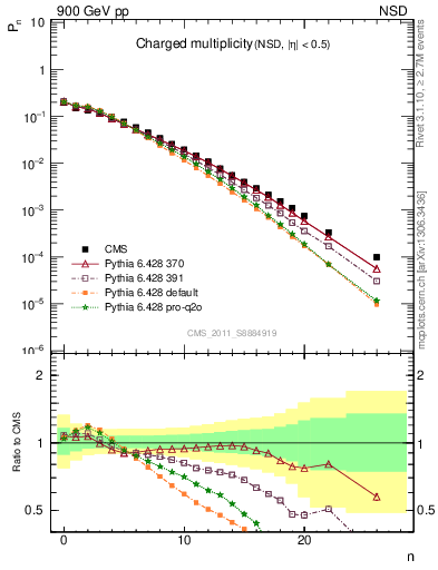 Plot of nch in 900 GeV pp collisions