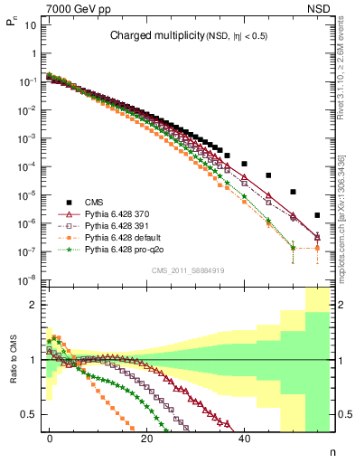 Plot of nch in 7000 GeV pp collisions
