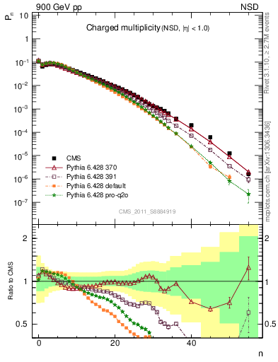 Plot of nch in 900 GeV pp collisions