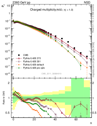 Plot of nch in 2360 GeV pp collisions
