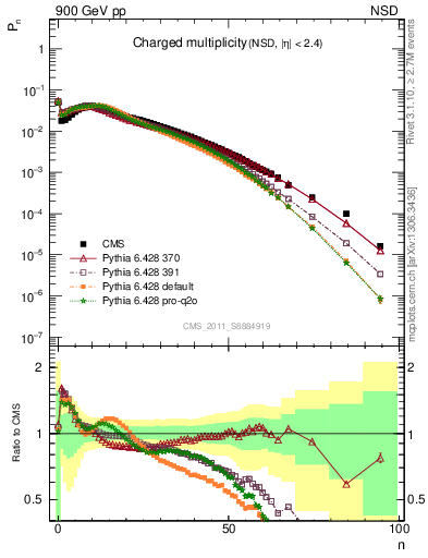 Plot of nch in 900 GeV pp collisions