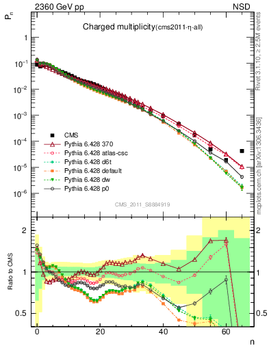 Plot of nch in 2360 GeV pp collisions