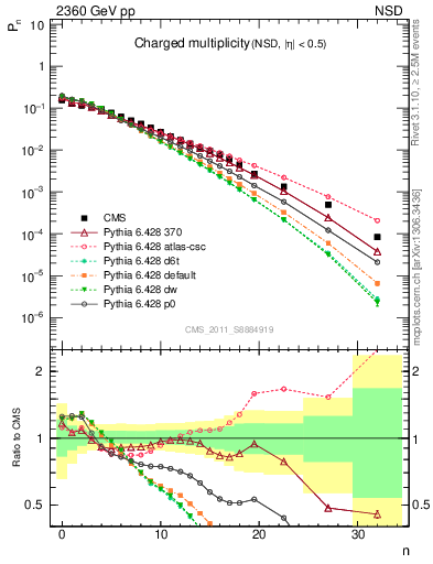 Plot of nch in 2360 GeV pp collisions