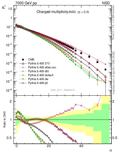 Plot of nch in 7000 GeV pp collisions