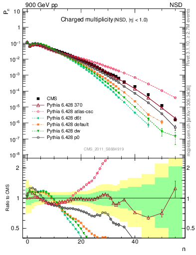 Plot of nch in 900 GeV pp collisions